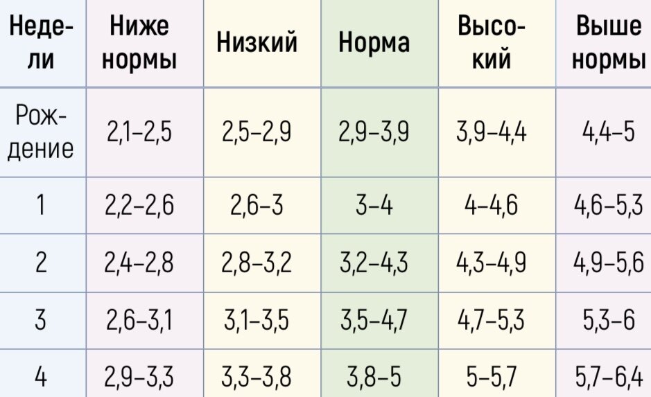 Норма когда все показатели развития соответствуют возрасту