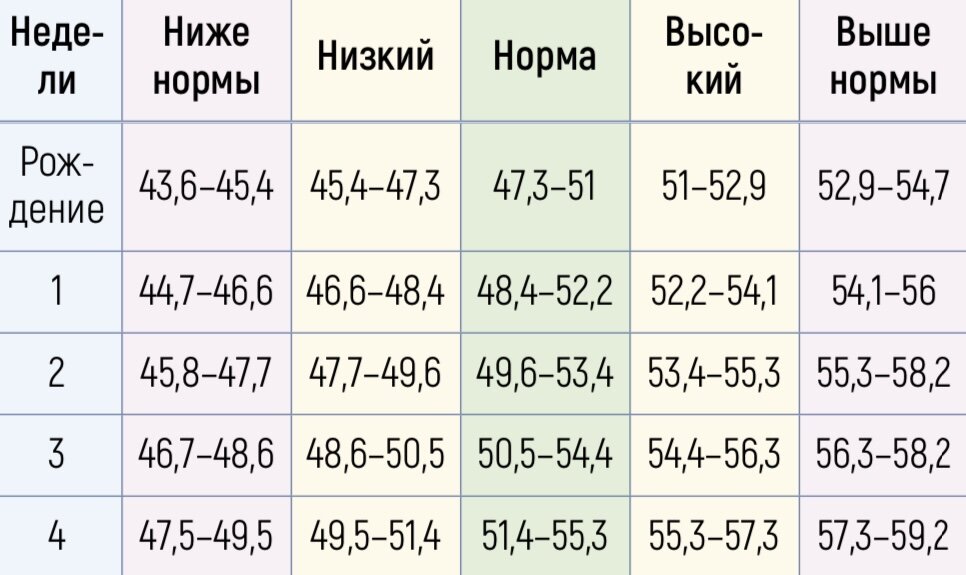 Норма показателей веса и роста у детей до года по месяцам таблица. Таблица по месяцам развития ребенка вес и рост. Рост ребенка в 6 месяцев норма. Нормы прибавки веса воз. Сколько должен весить ребёнок в 3 года мальчик и рост норма таблица.