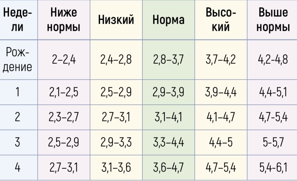 Норма когда все показатели развития соответствуют возрасту