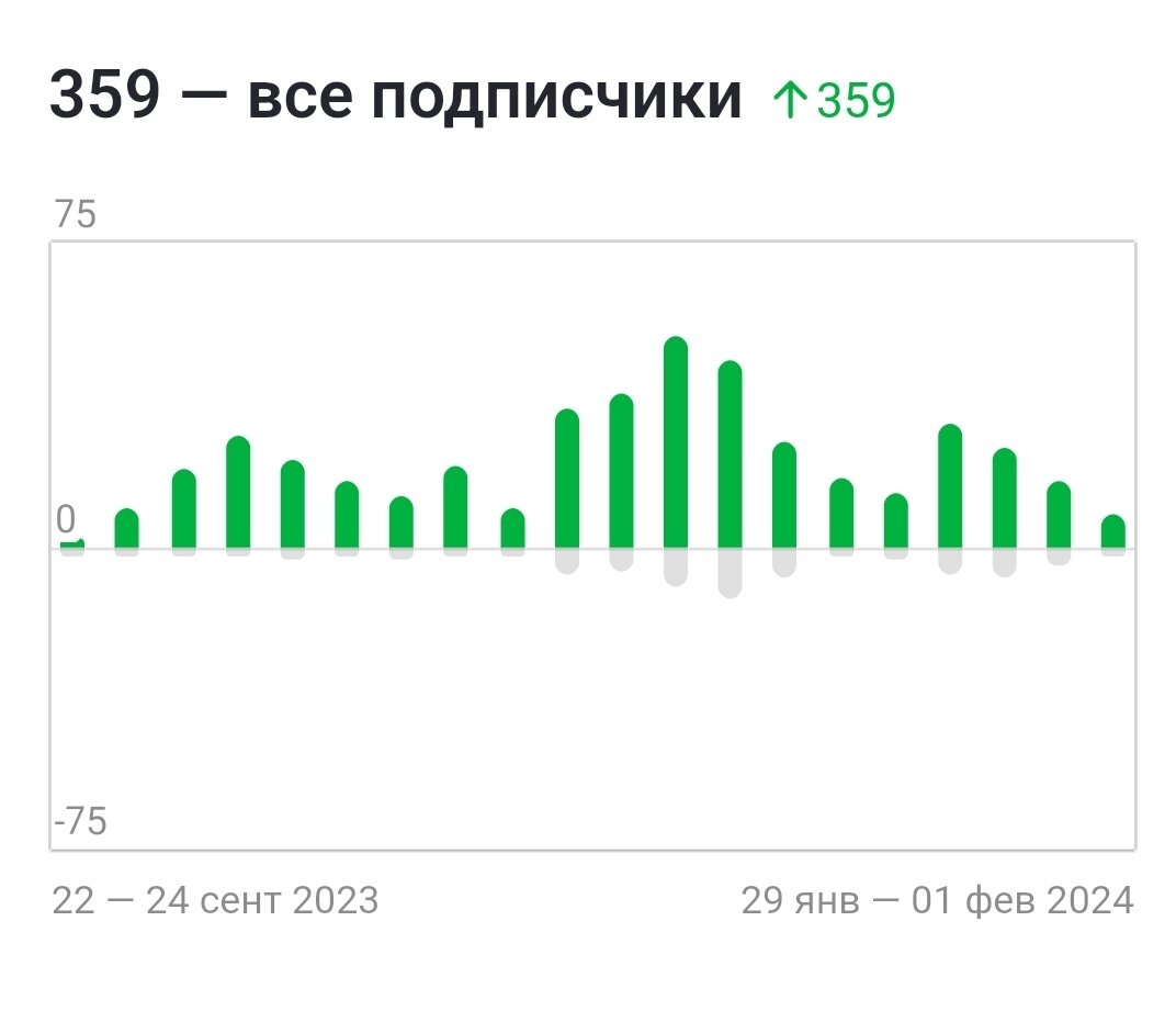 Статистика подписчиков