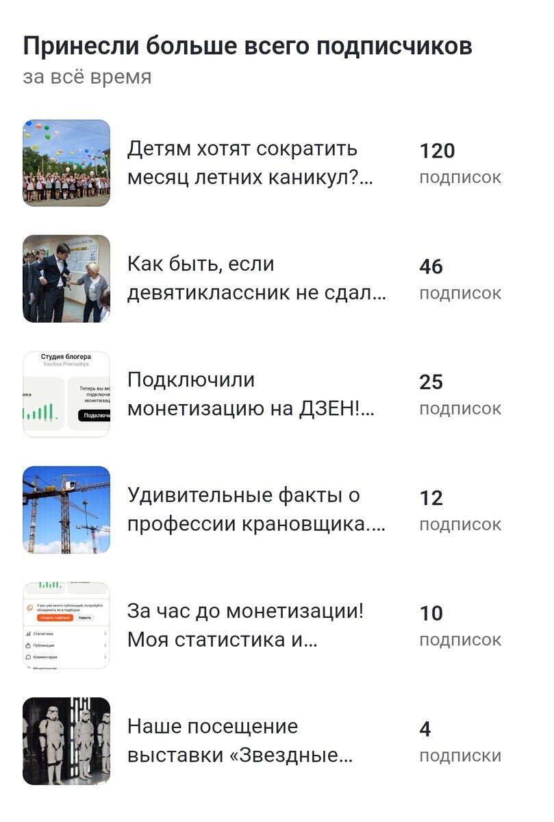 Статистика самых популярных статей