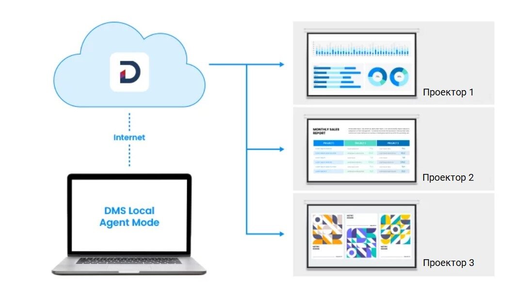 Программа BenQ DMS для удаленного управления проекторами и дисплеями