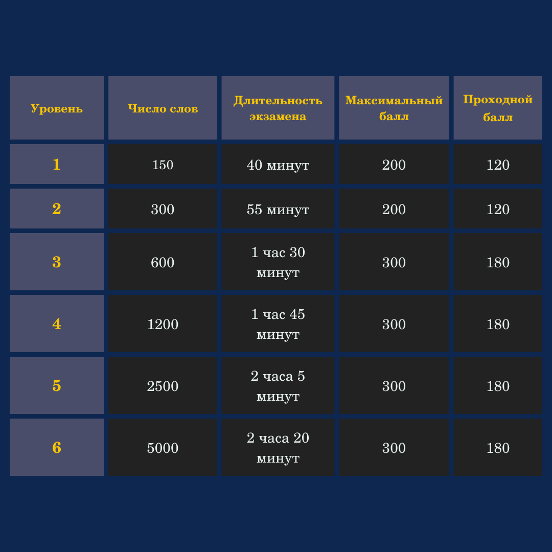 Информация об уровнях HSK