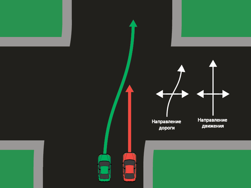 Перестроение на перекрестке. Движение по полосам после перекрестка. Перестроение по полосам движения на перекрестке. Правильное перестроение на перекрестке.