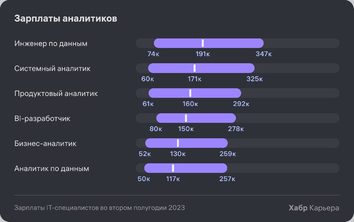 Зарплаты IT-специалистов во второй половине 2023: -15% за счет регионов |  Хабр Карьера | Дзен