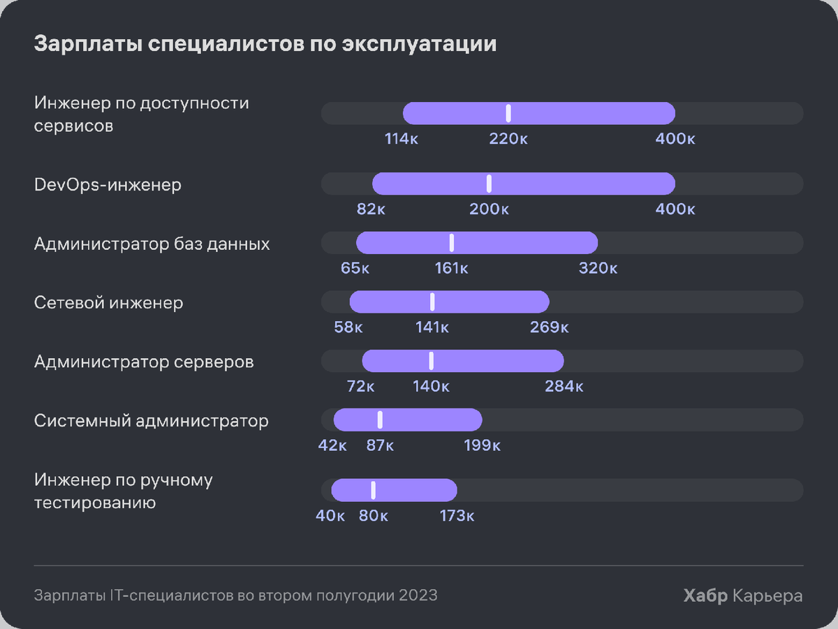 Зарплаты IT-специалистов во второй половине 2023: -15% за счет регионов |  Хабр Карьера | Дзен