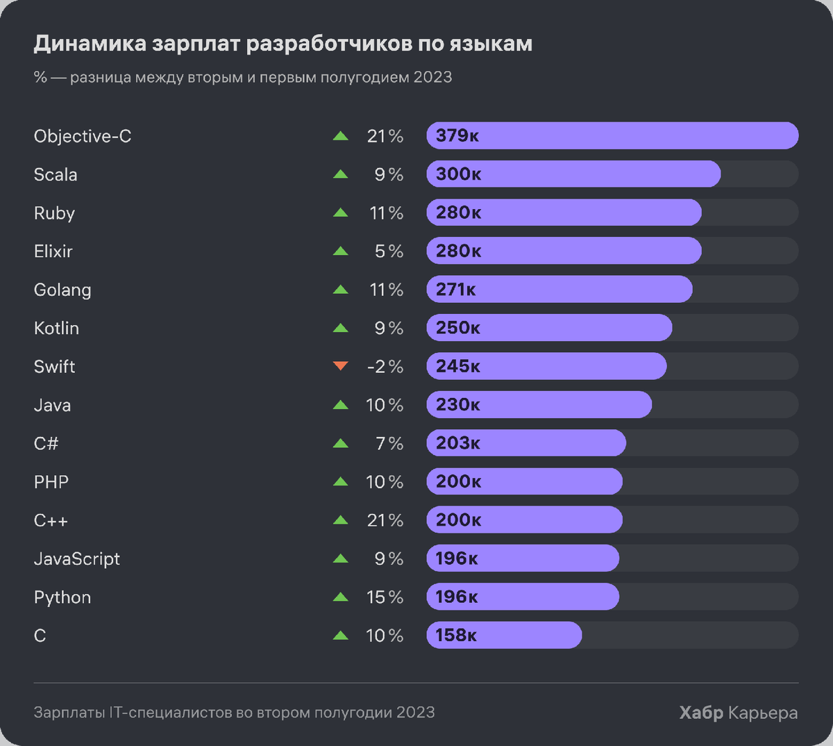 Зарплаты IT-специалистов во второй половине 2023: -15% за счет регионов |  Хабр Карьера | Дзен