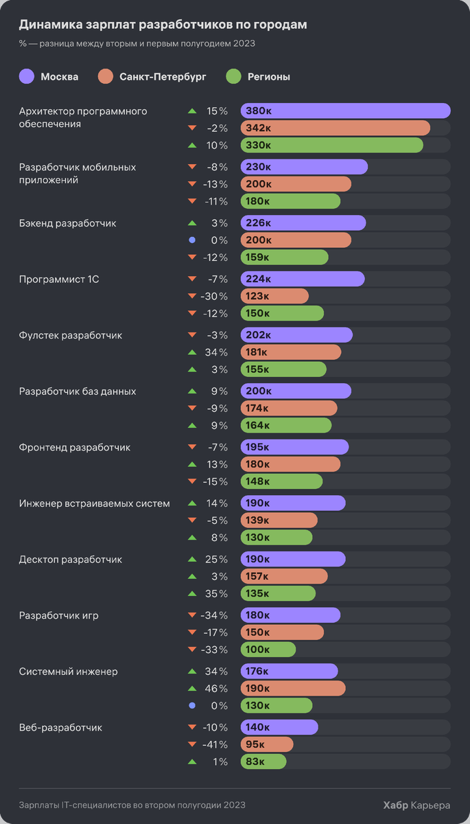 Зарплаты IT-специалистов во второй половине 2023: -15% за счет регионов |  Хабр Карьера | Дзен