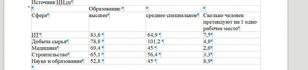    Какие зарплаты предлагают профессионалам разных отраслей (тыс. руб. в месяц) Фото: Скриншот hh.ru