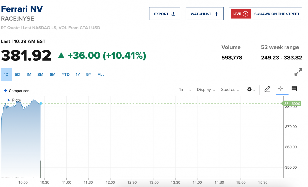    Стоимость акций Ferrari на Нью-Йоркской фондовой биржеФото: CNBC