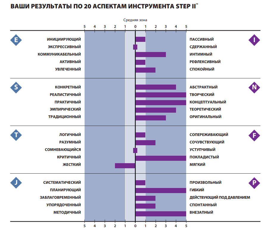 "Жесткий" INFP (c). Общая картина типологического профиля, полученная после прохождения MBTI Step 2.