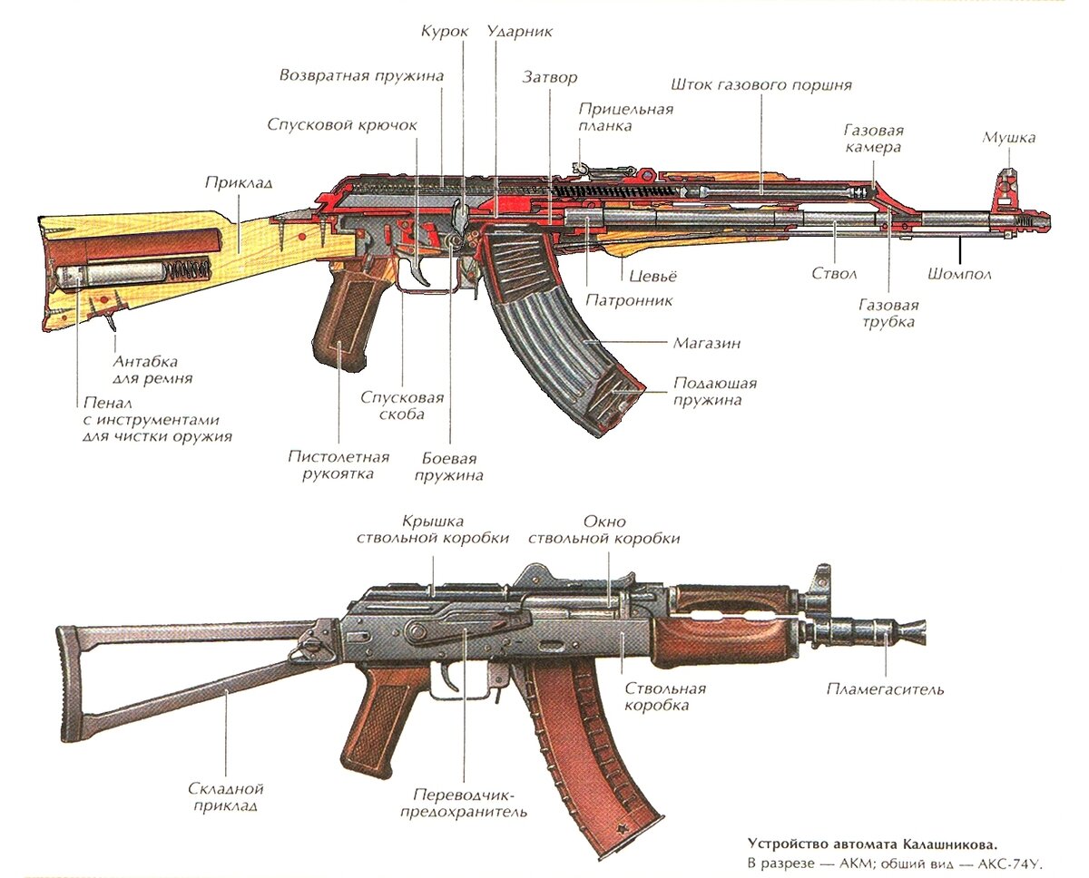 АК АКМ ак74. Строение автомата АК 74. Устройство автомата АК 47. Автомат Калашникова строение схема. Какой автомат является общевойсковым роблокс