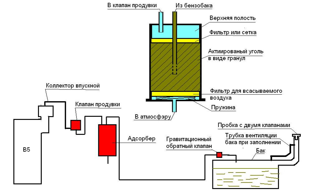 Абсорбер топлива. Схема топливного адсорбера. Схема работы абсорбера автомобиля. Абсорбер 2110 принцип работы. Фильтр паров топлива для чего нужен.