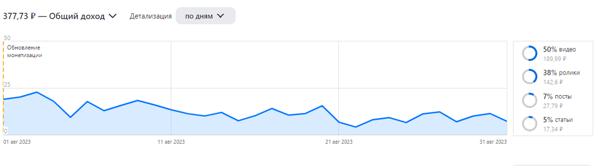 данные за август, после обновления монетизации