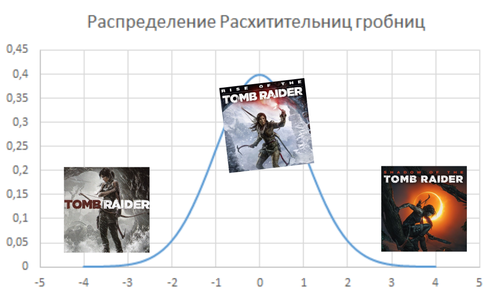 График распределения трилогии.