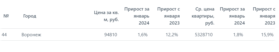 Рост цен воронеж. Завышенная цена. Азс рост цен. Социально значимые товары. Рост цен воронеж.