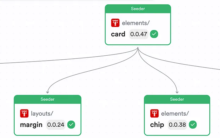 Пример: граф зависимостей независимых, многократно используемых (Bit) компонентов Angular