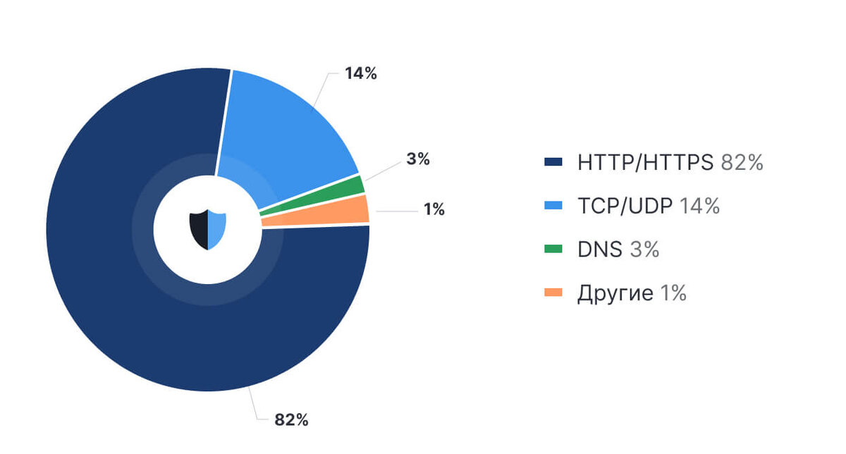 Статистика DDoS-атак по протоколам в первом квартале 2023 года