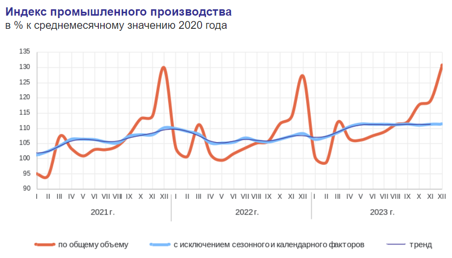 Сегодня в выпуске:
 
 — Рост выпуска подшипников на 27%.
 — Инфляционные ожидания снижаются
 — Настроения потребителей уверенно растут
 — Нерезы и ОФЗ Доброе утро, всем привет!-2