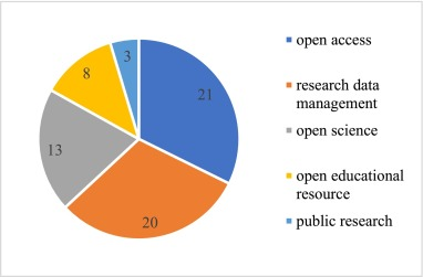 Рисунок. Распределение тем исследований