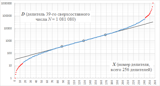 Рис. 1. Логнормальное распределение (ТИЛЬДА) делителей у числа N