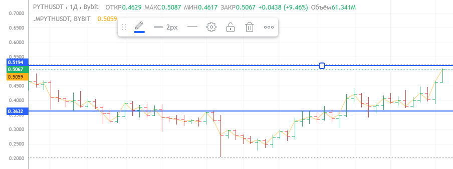 Стоп лосс на байбит. Индикатор истории спреда для мт5. Мт4 платформа. Индикатор тренда для мт4. Стоп.