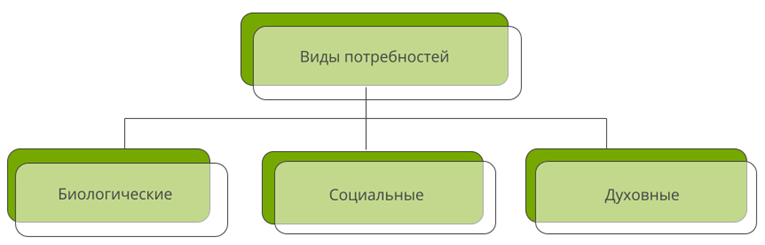 Почему духовные потребности труднее всего удовлетворить?