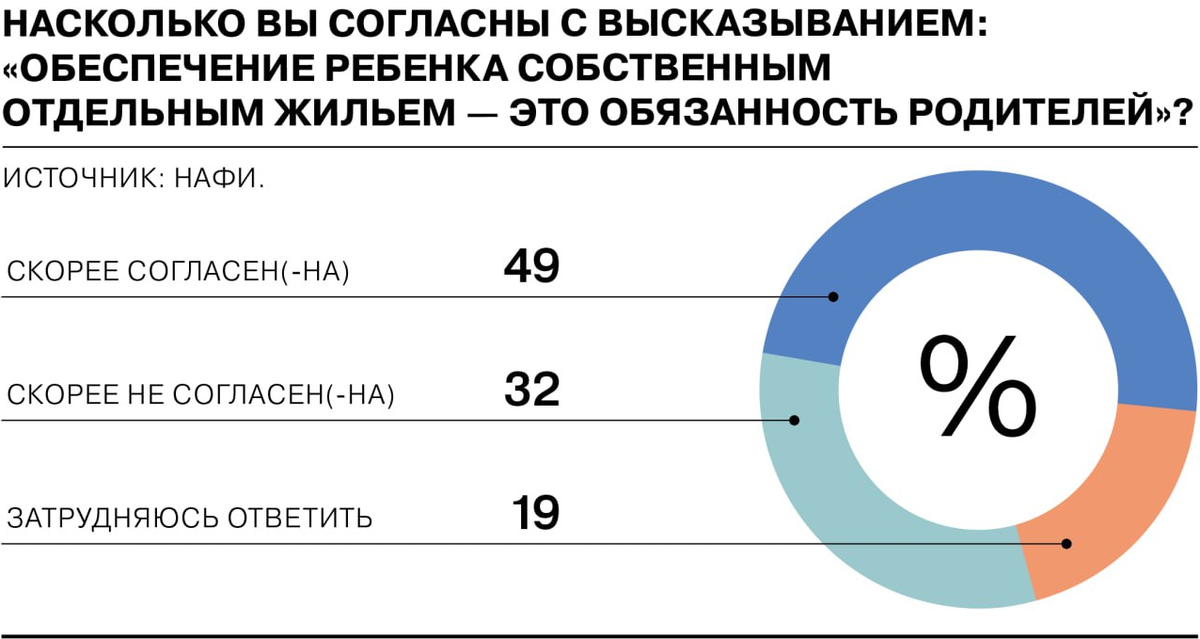 Каждый второй россиянин считает, что обеспечивать детей собственным жильем должны родители, следует из результатом опроса НАФИ.