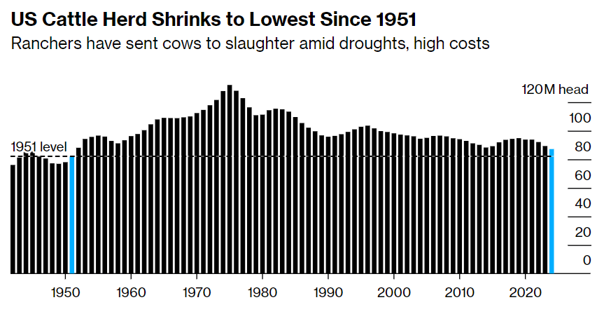 https://www.bloomberg.com/news/articles/2024-01-31/us-beef-to-remain-expensive-as-herd-shrinks-to-73-year-low?utm_source=website&utm_medium=share&utm_campaign=copy