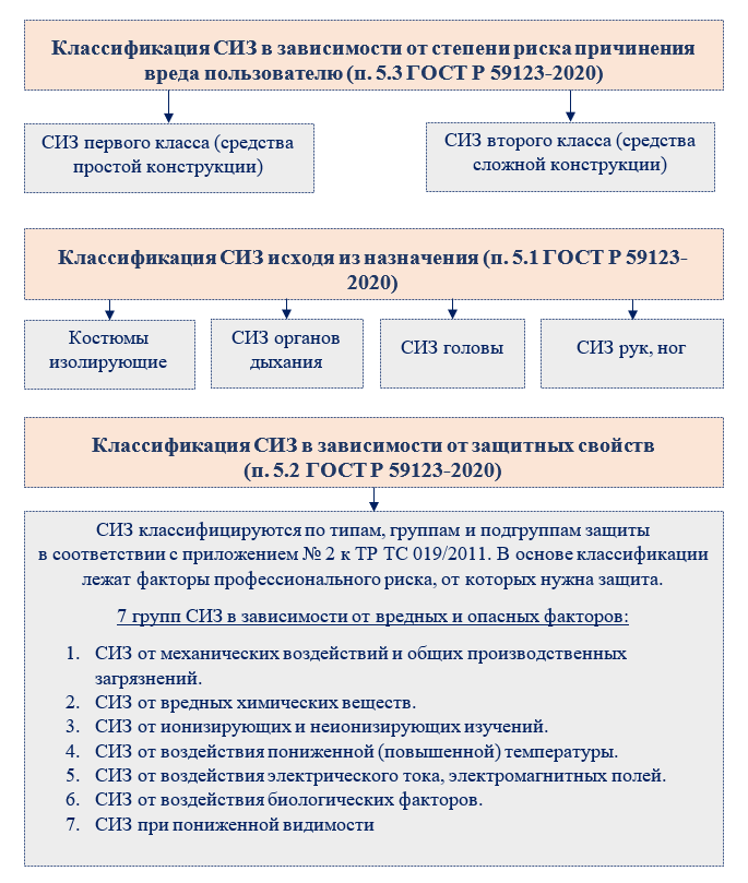 Система личной и коллективной безопасности. Система защиты подразделяется. Метод диагностики вирусных инфекций. Классификация средств индивидуальной защиты населения. Виды систем безопасности по объектам защиты.
