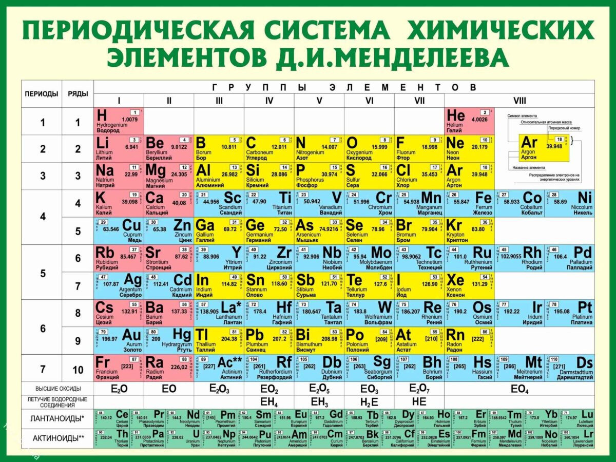 Таблица менделеева как пользоваться. Таблица хим элементов. Периодическая таблица химических элементов Менделеева. Периодическая таблица химических элементов – Менделеев д.и.. 5 Элемент таблицы Менделеева.
