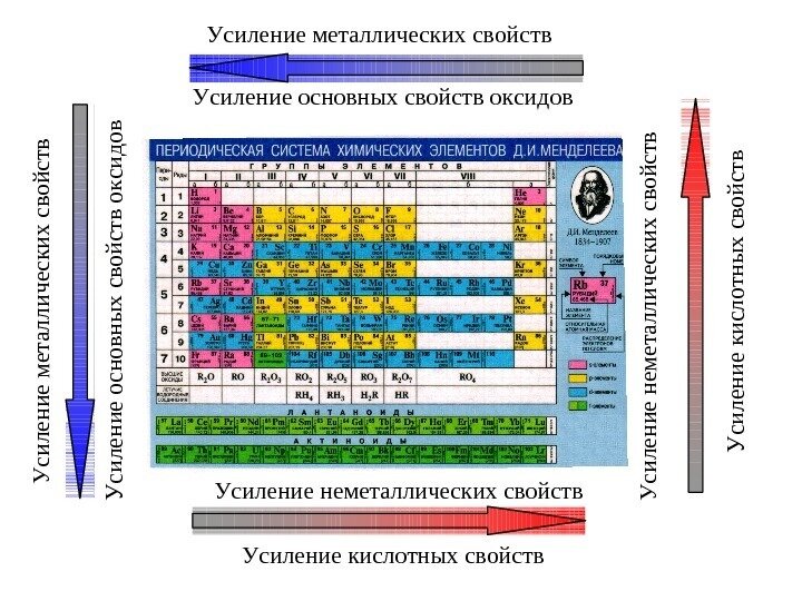 Радиус атома na mg al. Возрастание кислотных свойств в таблице Менделеева. Уменьшение кислотных свойств в таблице Менделеева. Усиление металлических свойств в таблице Менделеева. Усиление кислотных свойств в таблице Менделеева.