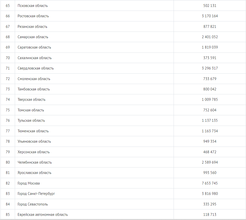 понятие регион. региональная экономика и экономика региона. признаки региона. номера регионов россии на автомобилях таблица 2021. как определяются регионы.