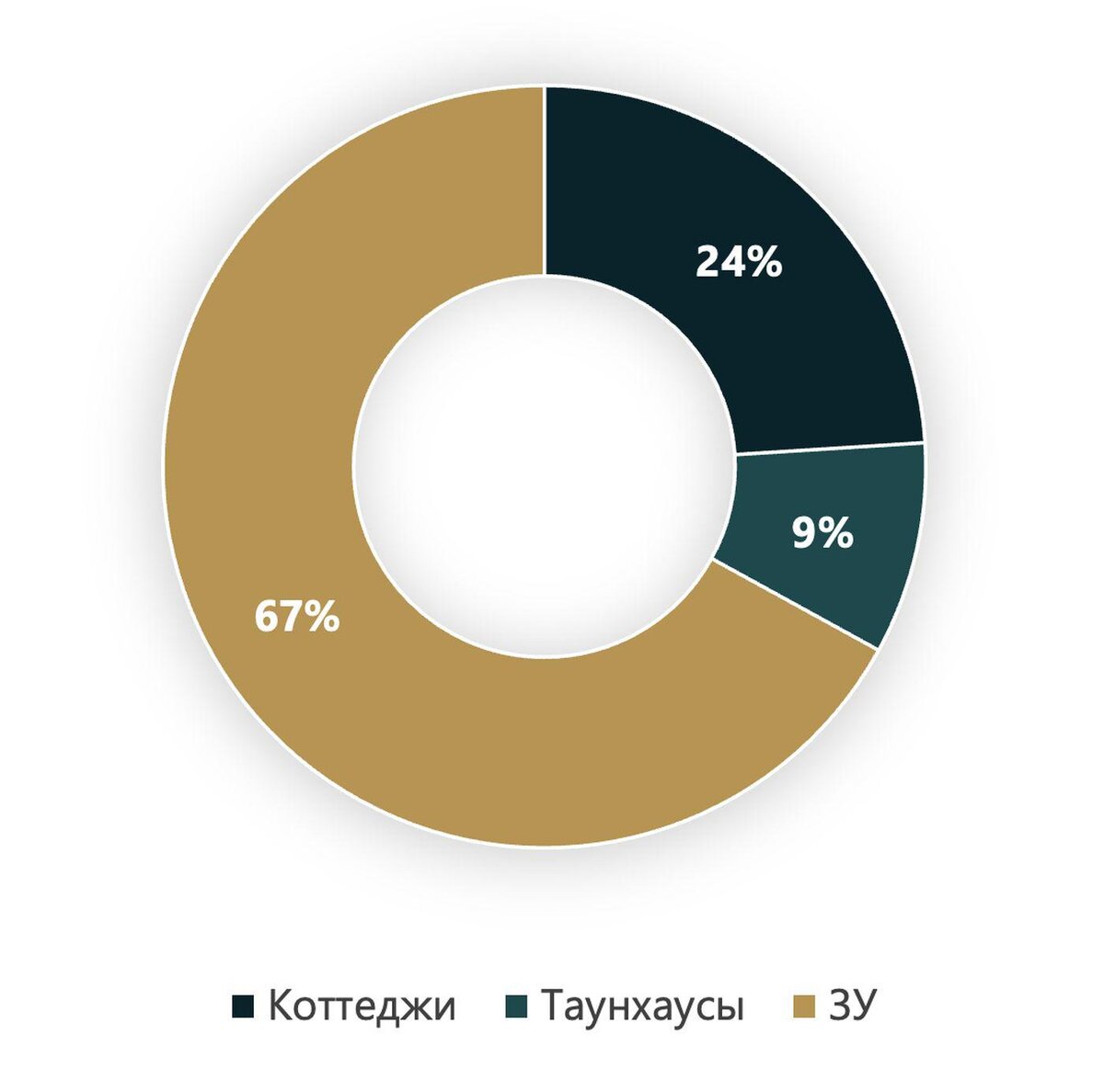 NF Group📷Структура объема предложения элитной загородной жилой недвижимости Московского региона по всем форматам лотов на первичном рынке, %, 2023 г.