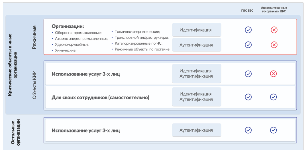 Организация работы СКУД по требованиям 572-ФЗ