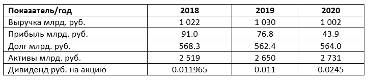 Таблица 1. Показатели компании Россети (RSTI) по МСФО