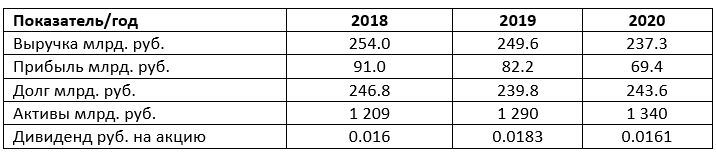 Таблица 2. Показатели ФСК ЕЭС по МСФО