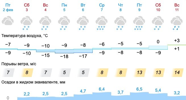 Погода в асбесте на 14 свердловской