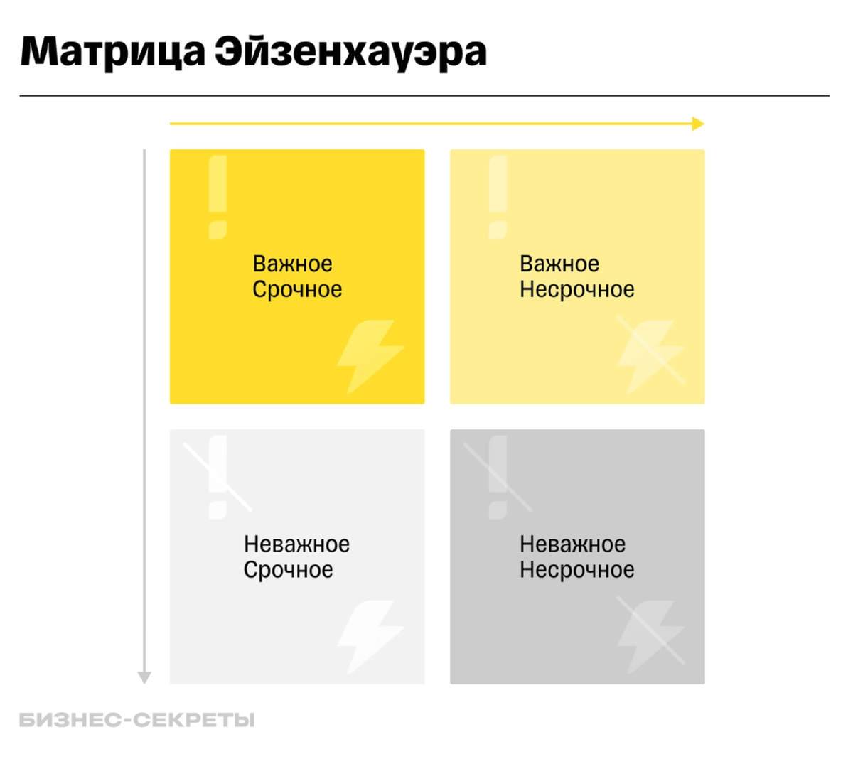 Для каждой задачи нужно определить важность и срочность, а затем записать задачу в соответствующий квадрат