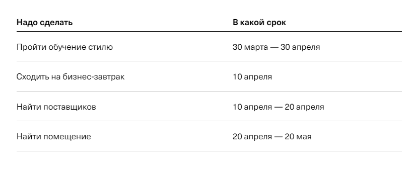 Обязательно указать в плане срок, иначе этап выполнения можно постоянно откладывать