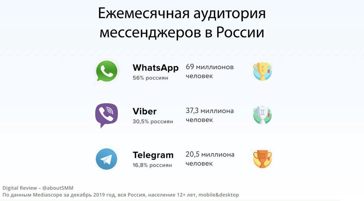 Мессенджеры. Самые популярные мессенджеры. Самые популярные мессенджеры в России. Статистика мессенджеров в России 2021.