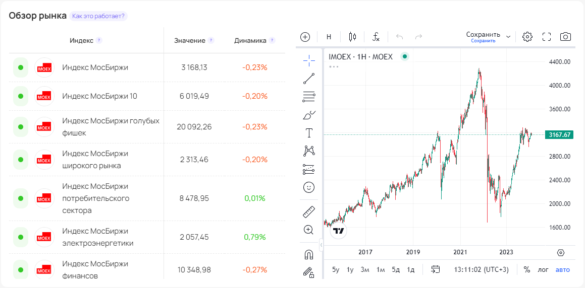 российские биржи акций