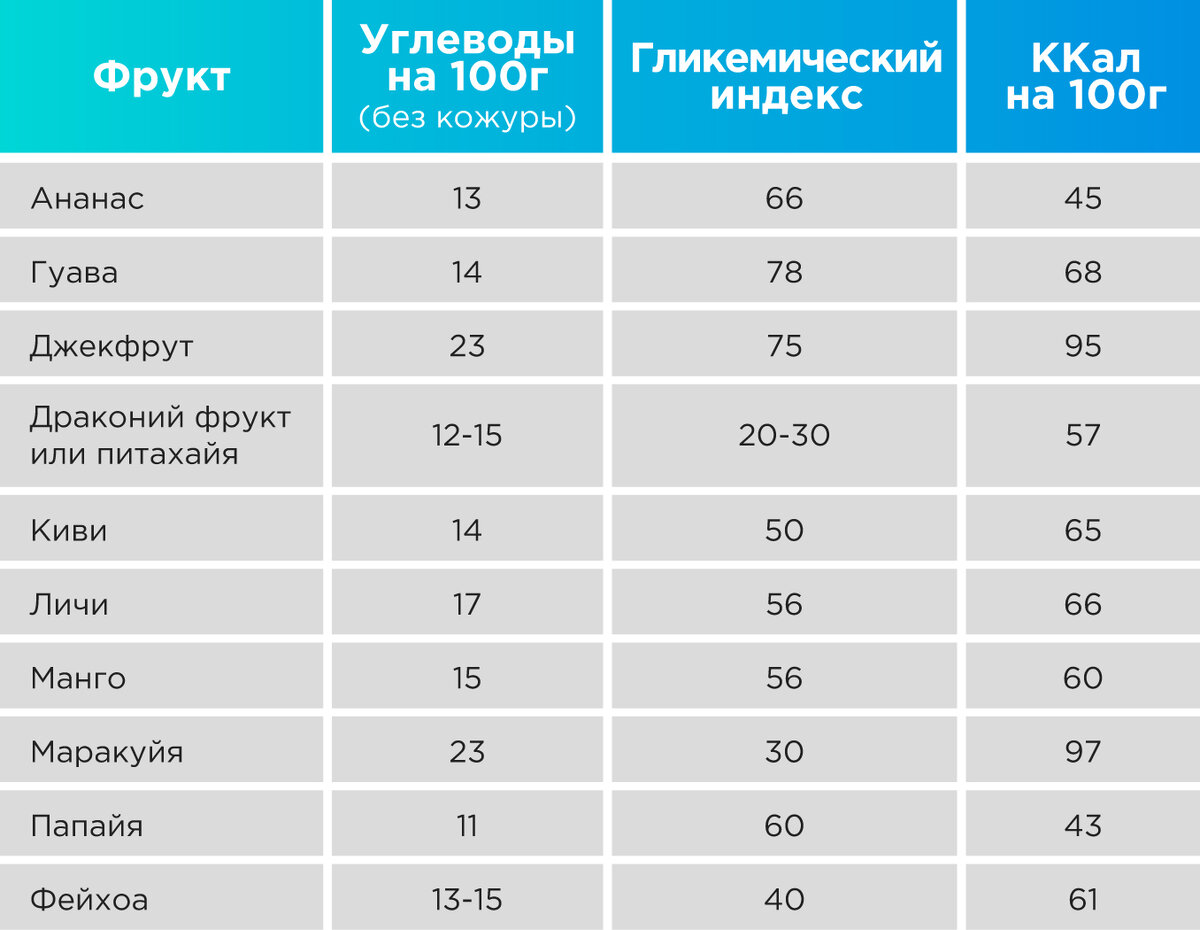 Лидирующую позицию по всем характеристикам можно отдать драгонфруту (или пи...