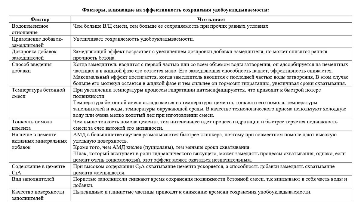 Сохраняемость бетонной смеси. Воздухововлечение бетонной смеси нормы. Карты подбора бетонной смеси с замедлителями. Воздухововлечение бетонной смеси гост 7473-2010. Высокофункциональный бетон.