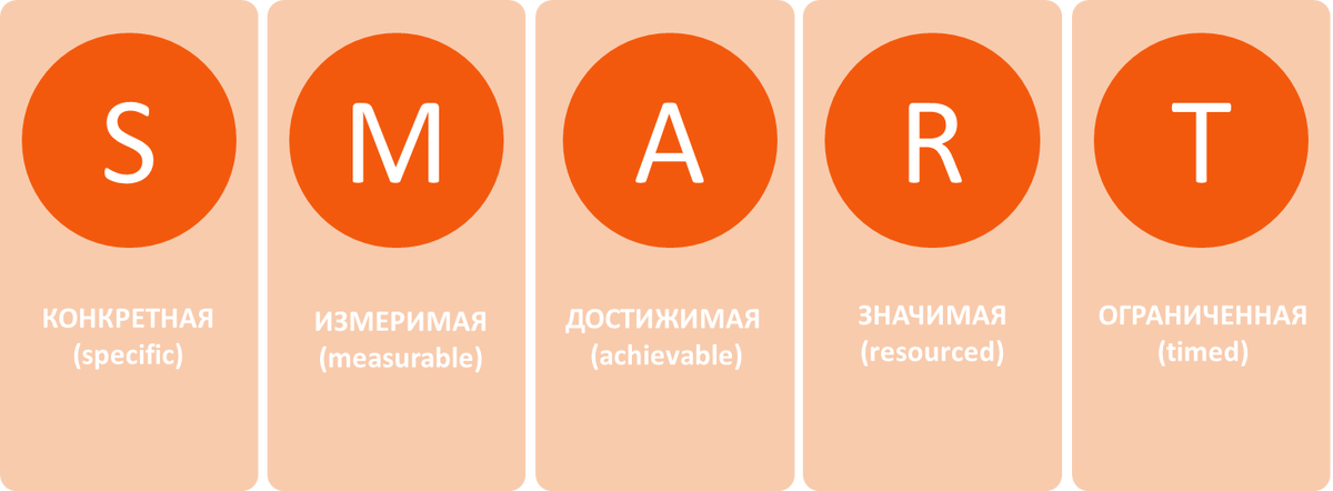 Я работаю с большим количеством людей, которые часто задумываются как правильно поставить и достичь нужной цели.