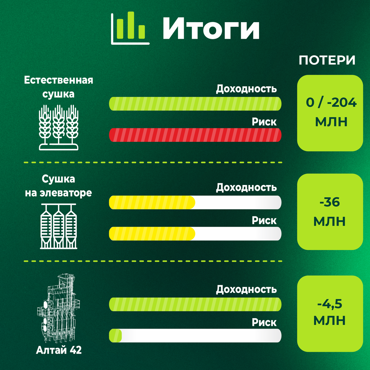 Прибыль - выше, риски - ниже: выбираем способ сушки зерна | Комплекс АГРО |  Дзен