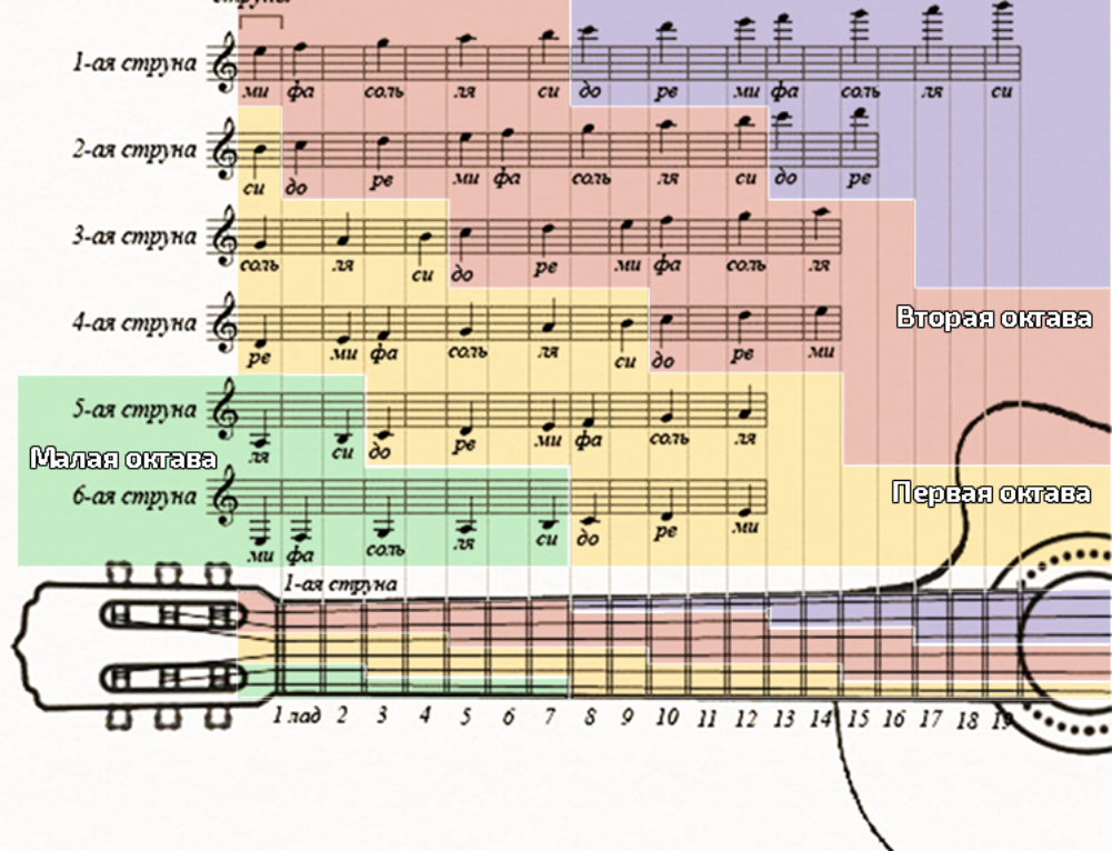 Научиться нотам на гитаре. Ноты 1 октавы на грифе гитары. Расположение нот на грифе 6 струнной гитары. Расположение нот на гитарном грифе 6 струнной. Расположение нот на грифе электрогитары 6 струн.