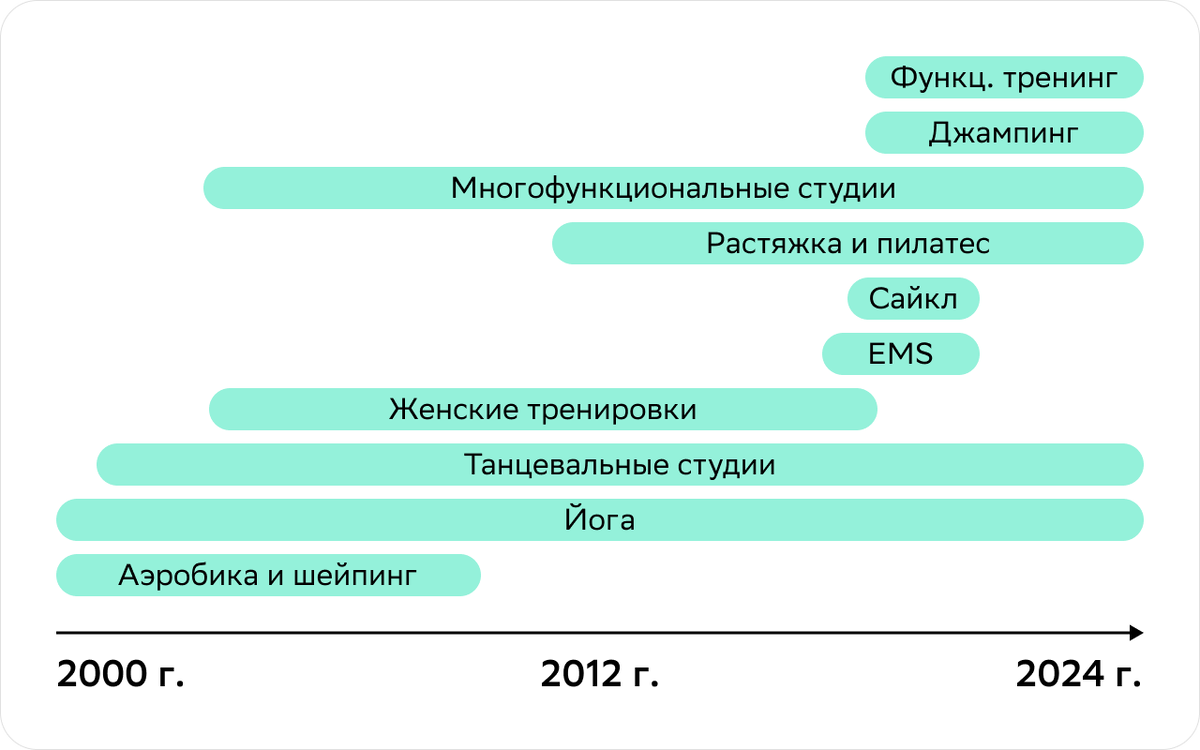 *Результаты опроса фитнес-студий в рамках исследования фитнес-индустрии FitnessData и партнеров в июле-сентябре 2023 г., количество студий — 470..