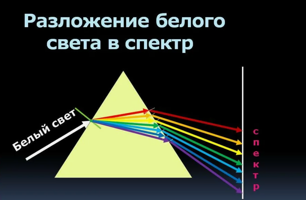 Tft призматическая особенность. Разложение света в спектр. Спектр белого света. Спектральное разложение белого цвета. Разложение света в спектр призмой.