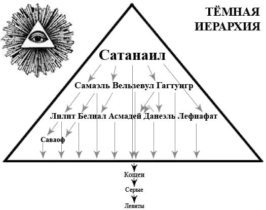 Иерархия Тёмных сил. 2023 vk.com